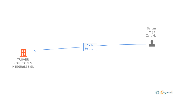 Vinculaciones societarias de TROVER SOLUCIONES INTEGRALES SL