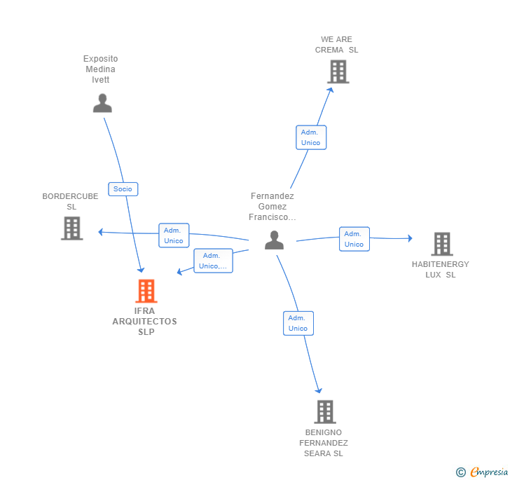 Vinculaciones societarias de IFRA ARQUITECTOS SLP