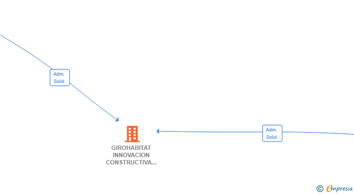 Vinculaciones societarias de GIROHABITAT INNOVACION CONSTRUCTIVA SL