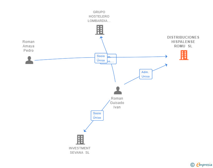 Vinculaciones societarias de DISTRIBUCIONES HISPALENSE ROMU SL