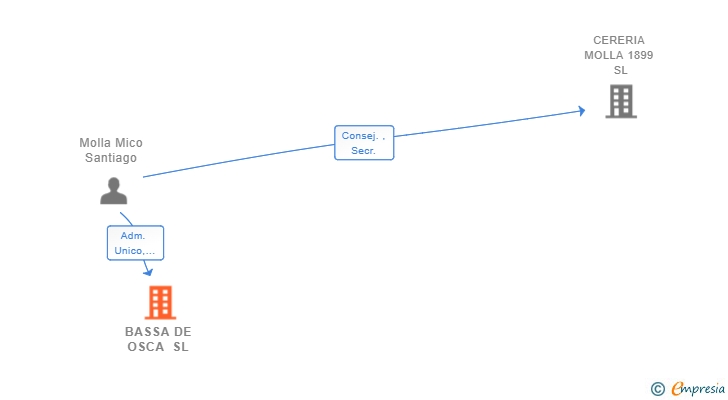 Vinculaciones societarias de BASSA DE OSCA SL