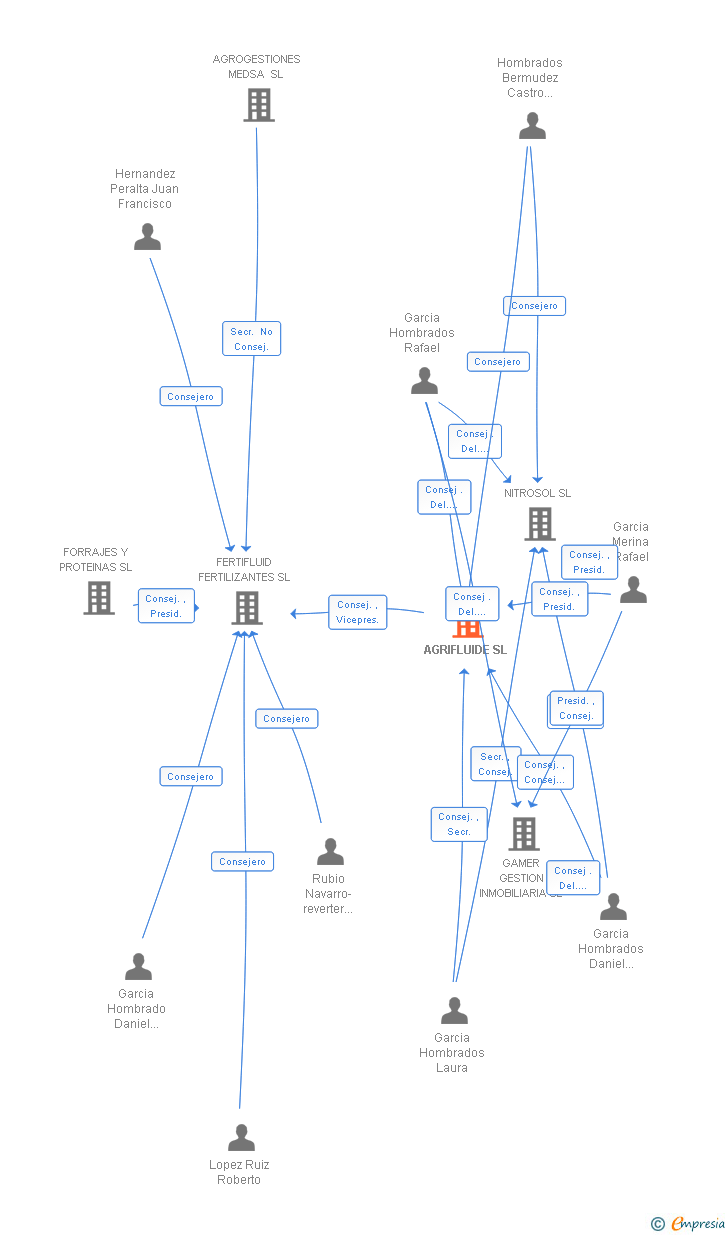Vinculaciones societarias de AGRIFLUIDE SL