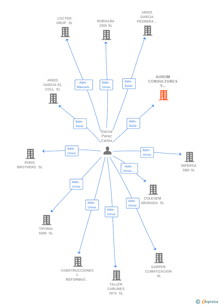 Vinculaciones societarias de AURUM CONSULTORES Y RECURSOS HUMANOS SL