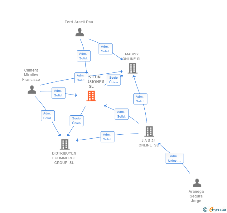 Vinculaciones societarias de TRES FUN INVERSIONES SL