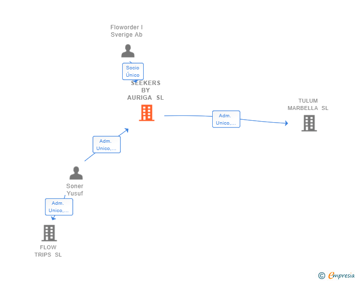 Vinculaciones societarias de SEEKERS BY AURIGA SL