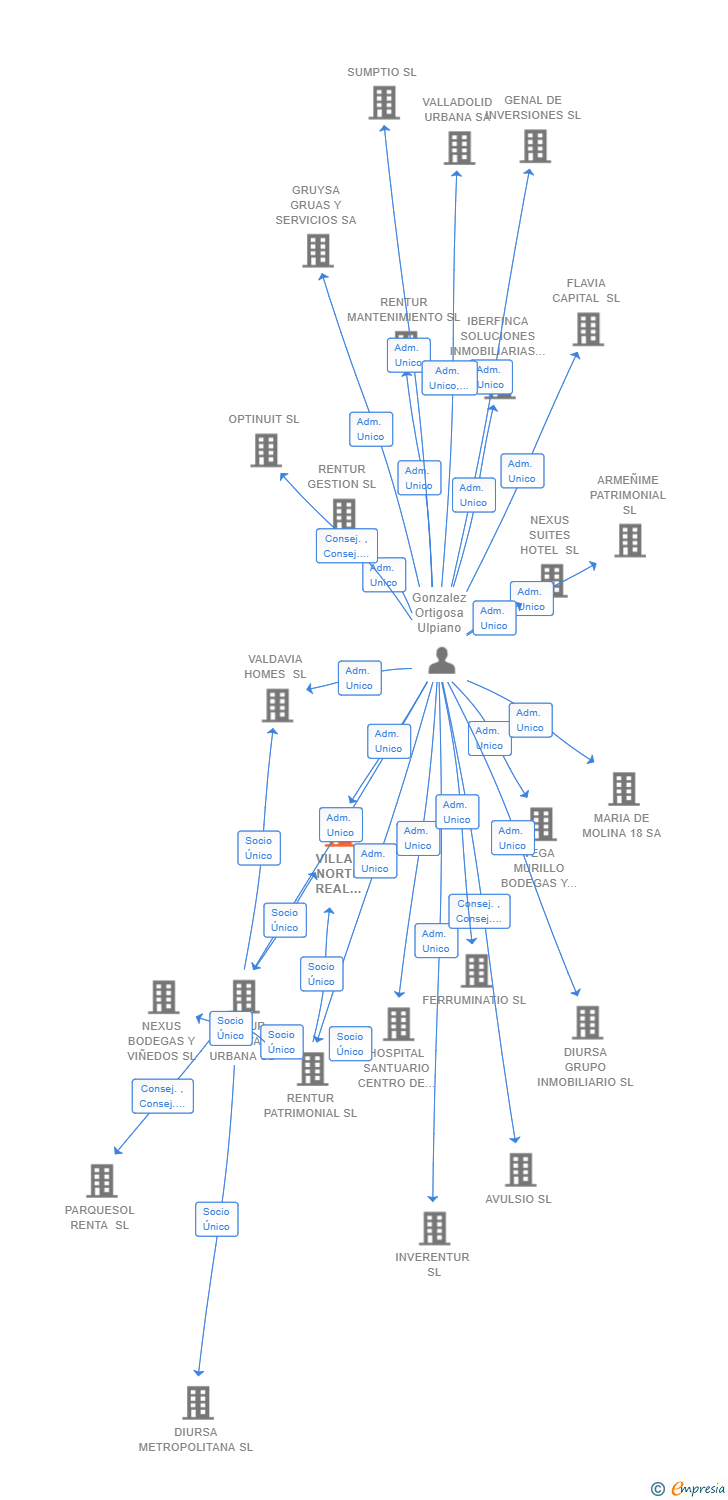 Vinculaciones societarias de VILLAS NORTE REAL ESTATE SL