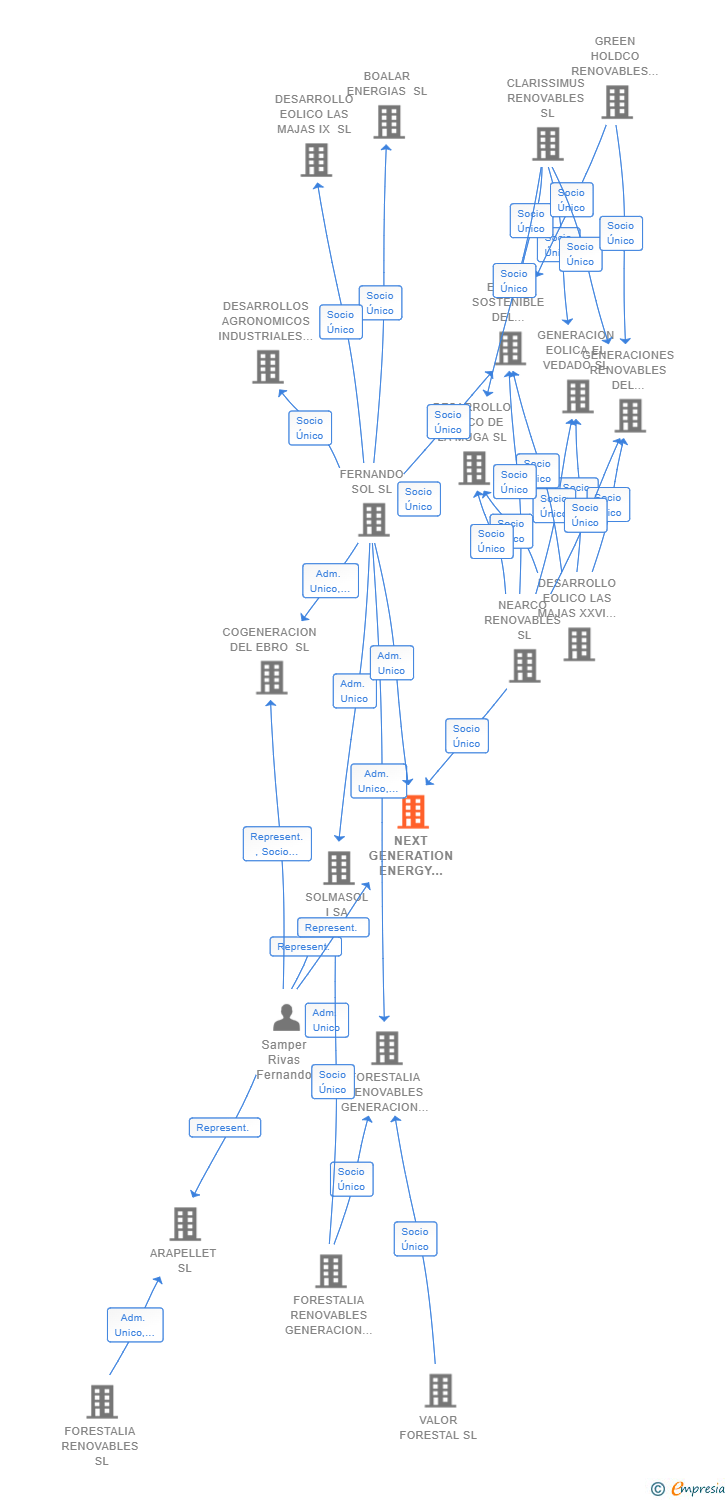 Vinculaciones societarias de NEXT GENERATION ENERGY MAGNESIO SL