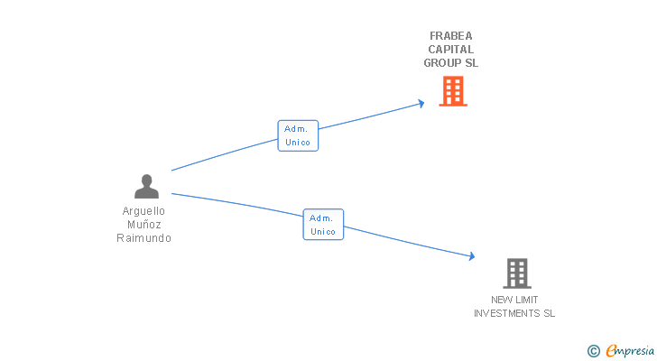 Vinculaciones societarias de FRABEA CAPITAL GROUP SL