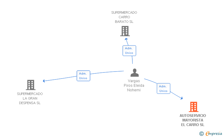 Vinculaciones societarias de AUTOSERVICIO MAYORISTA EL CARRO SL