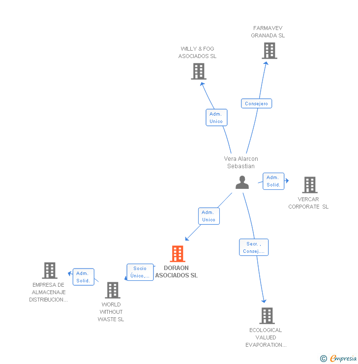 Vinculaciones societarias de DORAON ASOCIADOS SL