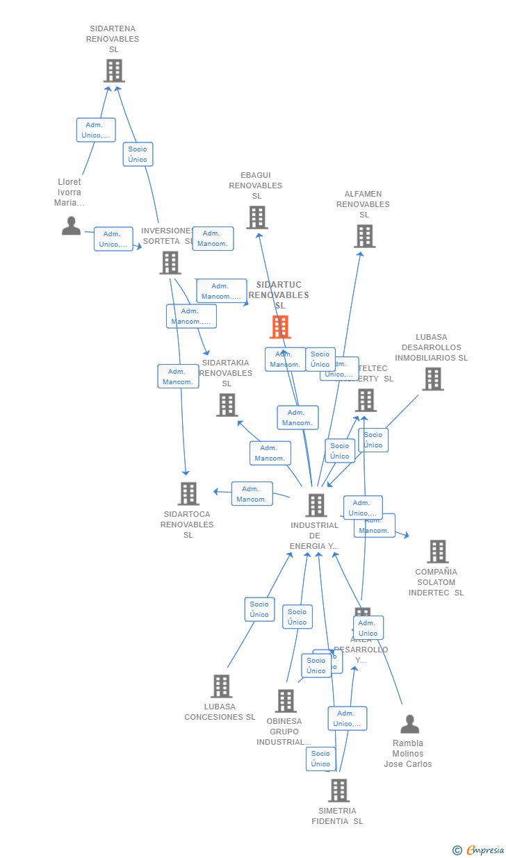 Vinculaciones societarias de SIDARTUC RENOVABLES SL