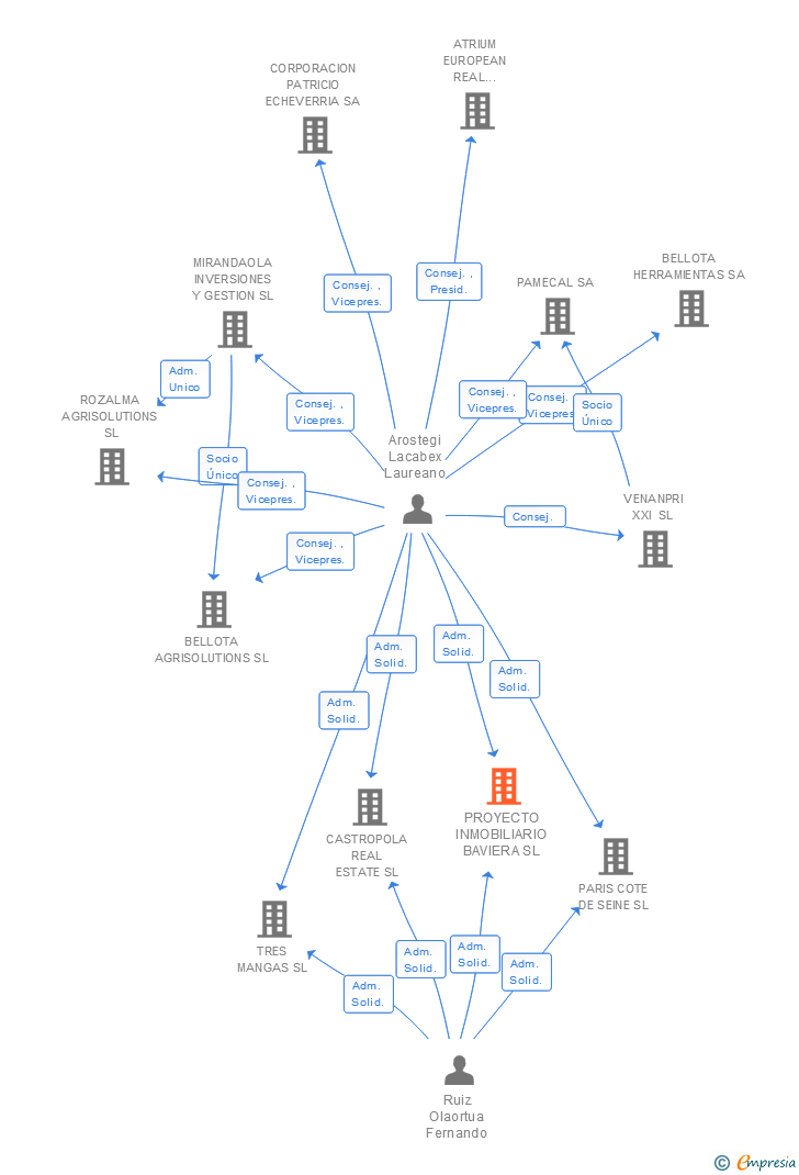 Vinculaciones societarias de PROYECTO INMOBILIARIO BAVIERA SL