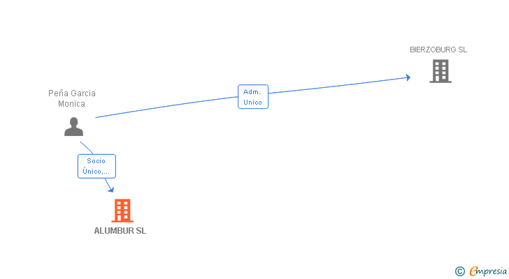 Vinculaciones societarias de ALUMBUR SL