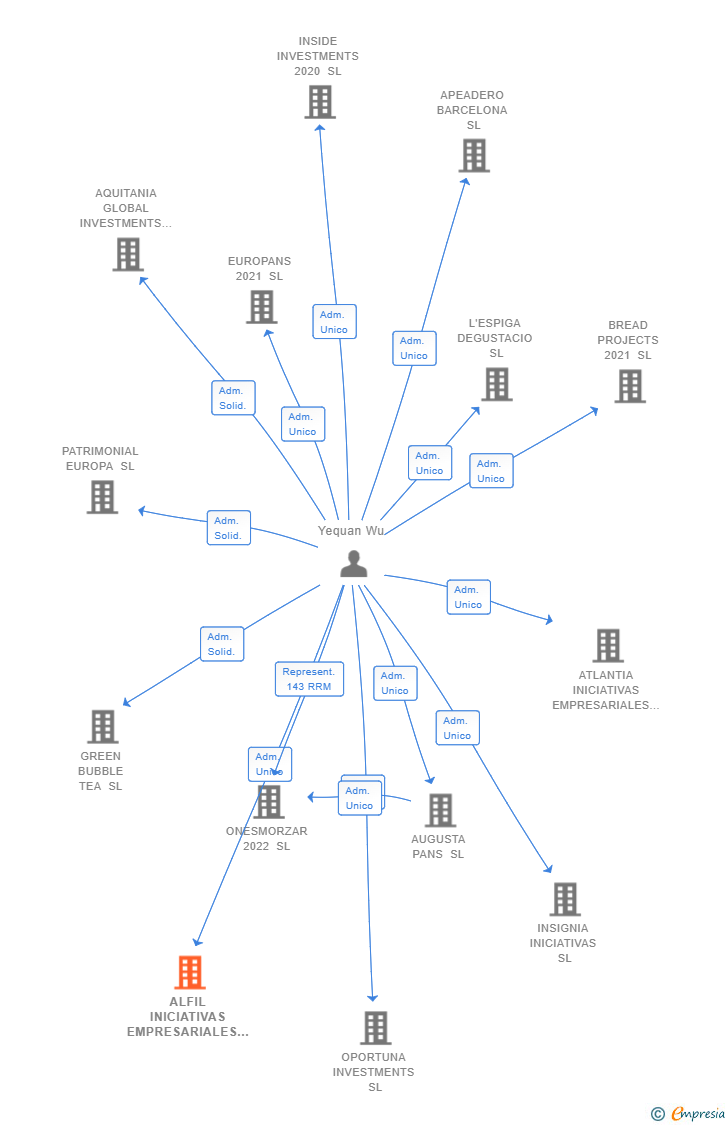 Vinculaciones societarias de ALFIL INICIATIVAS EMPRESARIALES SL