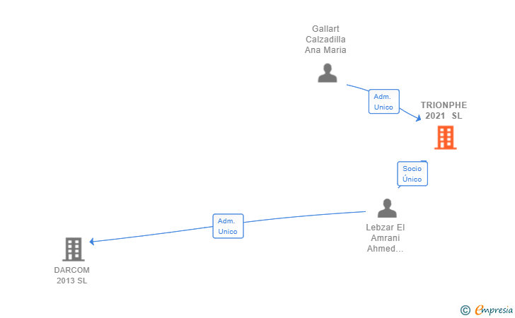 Vinculaciones societarias de TRIONPHE 2021 SL