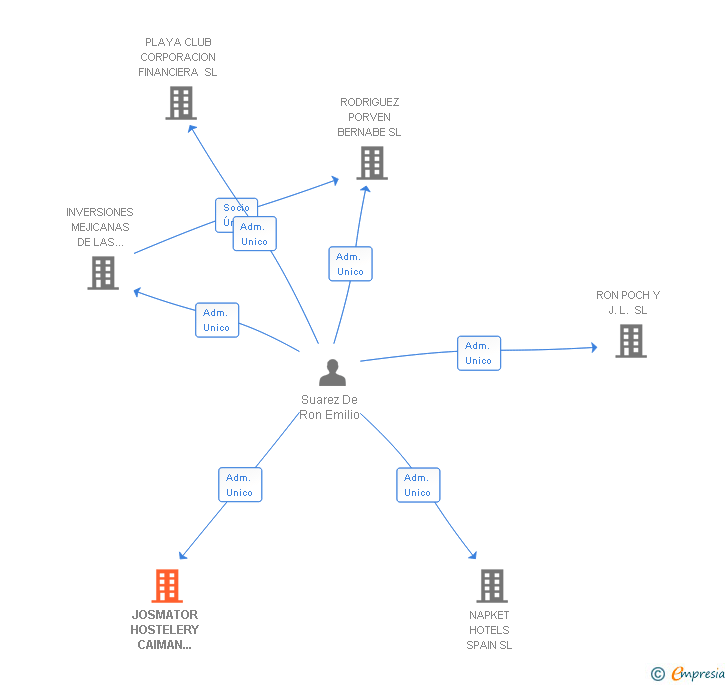 Vinculaciones societarias de JOSMATOR HOSTELERY CAIMAN ISLAN SL