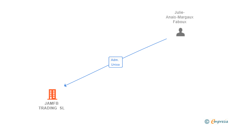 Vinculaciones societarias de JAMFB TRADING SL