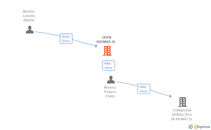 Vinculaciones societarias de OPEN IDIOMAS SL