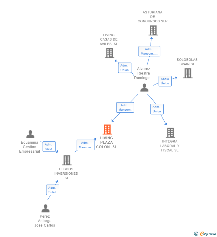 Vinculaciones societarias de LIVING PLAZA COLON SL