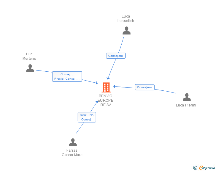 Vinculaciones societarias de BENVIC IBE SL