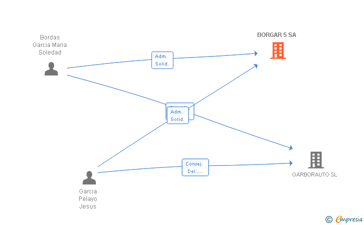 Vinculaciones societarias de BORGAR 5 SA