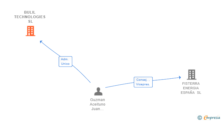 Vinculaciones societarias de BULIL TECHNOLOGIES SL