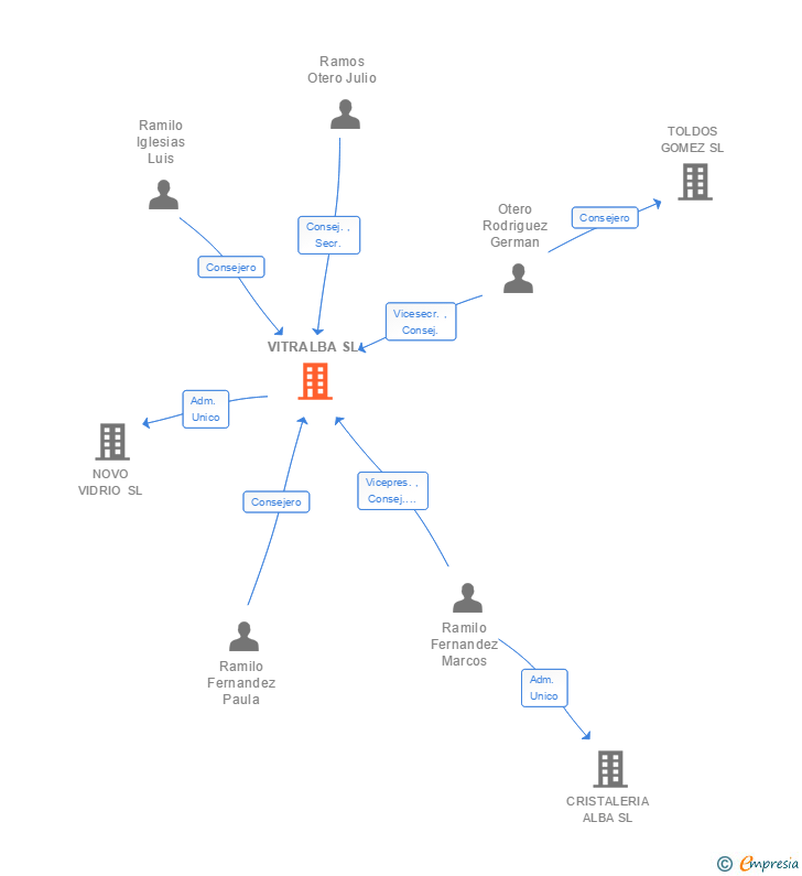 Vinculaciones societarias de VITRALBA SL