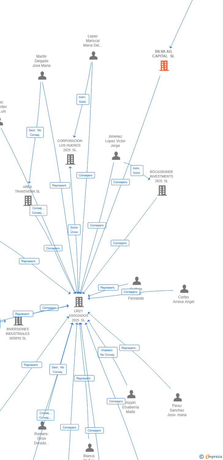 Vinculaciones societarias de BILVA AG CAPITAL SL