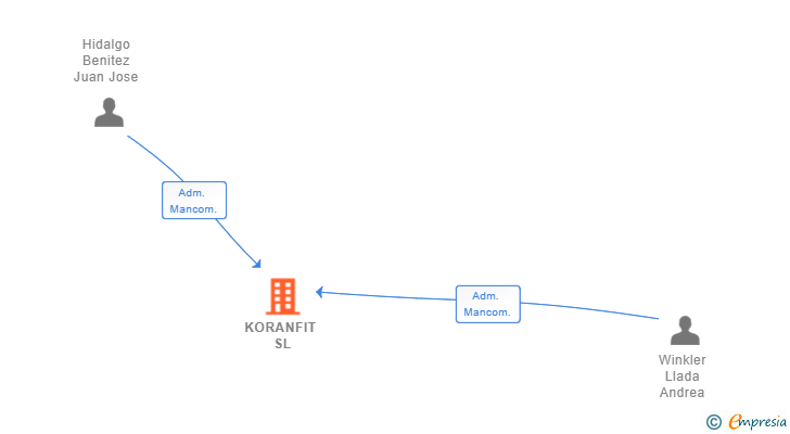 Vinculaciones societarias de KORANFIT SL