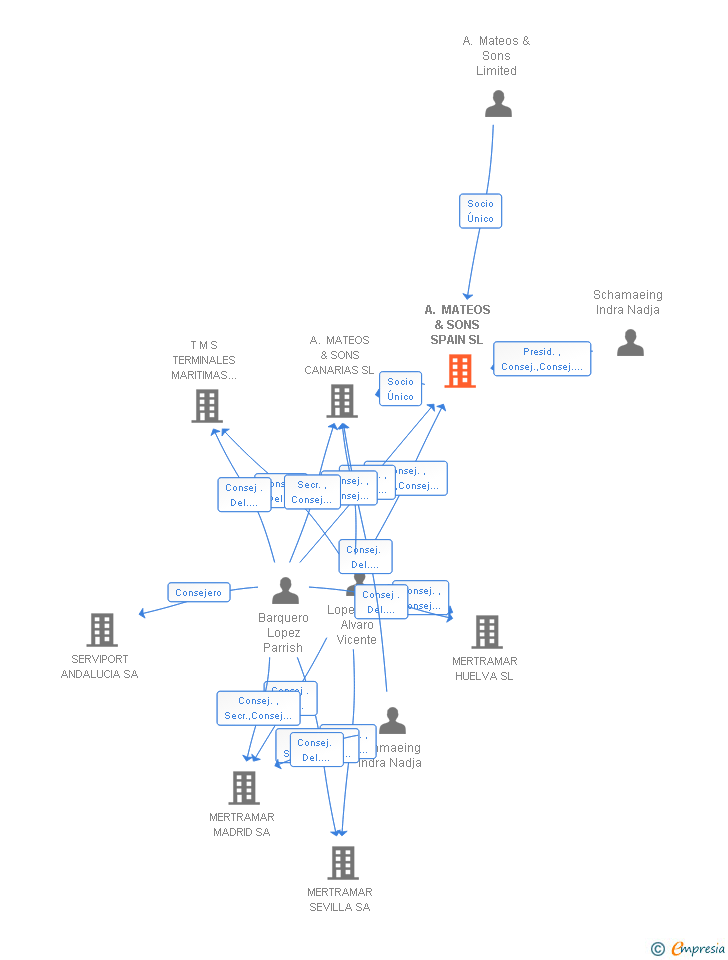 Vinculaciones societarias de A. MATEOS & SONS SPAIN SL