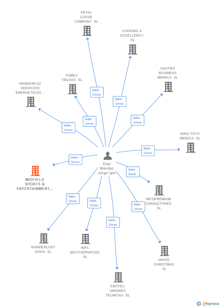 Vinculaciones societarias de MIDFIELD SPORTS & ENTERTAINMENT SL