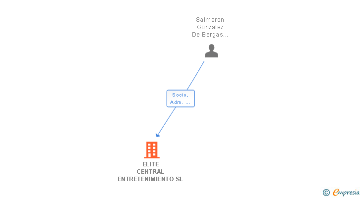 Vinculaciones societarias de ELITE CENTRAL ENTRETENIMIENTO SL