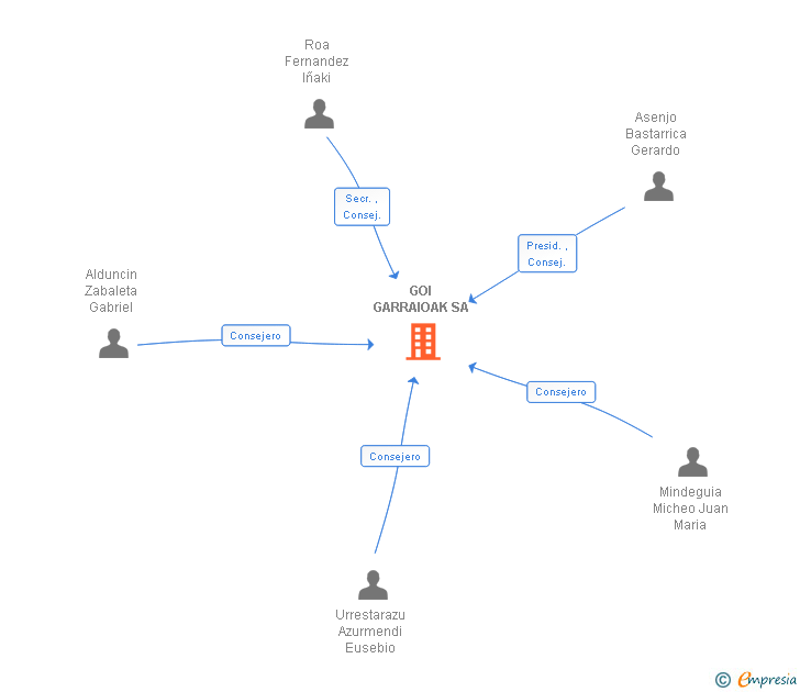 Vinculaciones societarias de GOI GARRAIOAK SA