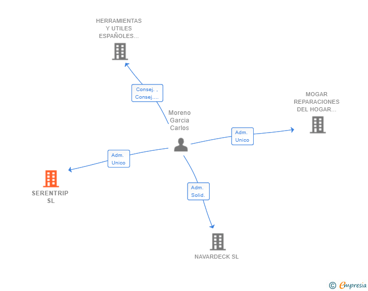 Vinculaciones societarias de SERENTRIP SL