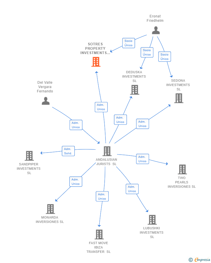 Vinculaciones societarias de SOTRES PROPERTY INVESTMENTS SL