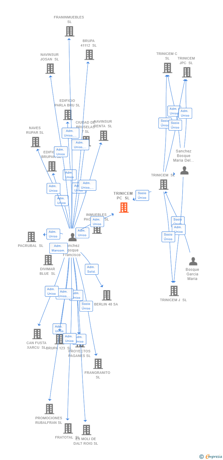 Vinculaciones societarias de TRINICEM PC SL