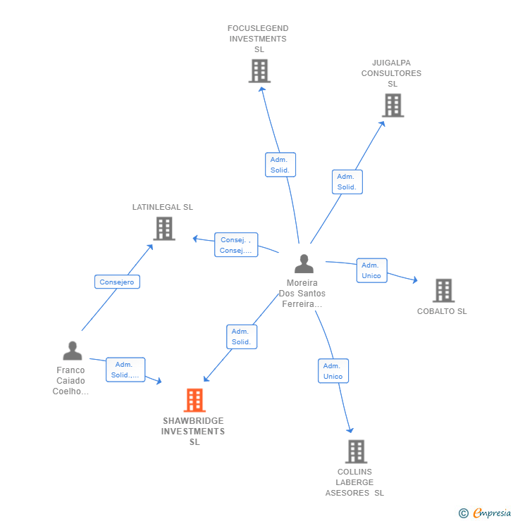 Vinculaciones societarias de SHAWBRIDGE INVESTMENTS SL