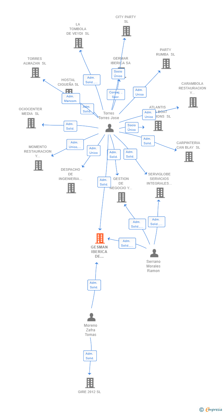 Vinculaciones societarias de GESMAN IBERICA DE LIMPIEZAS SL