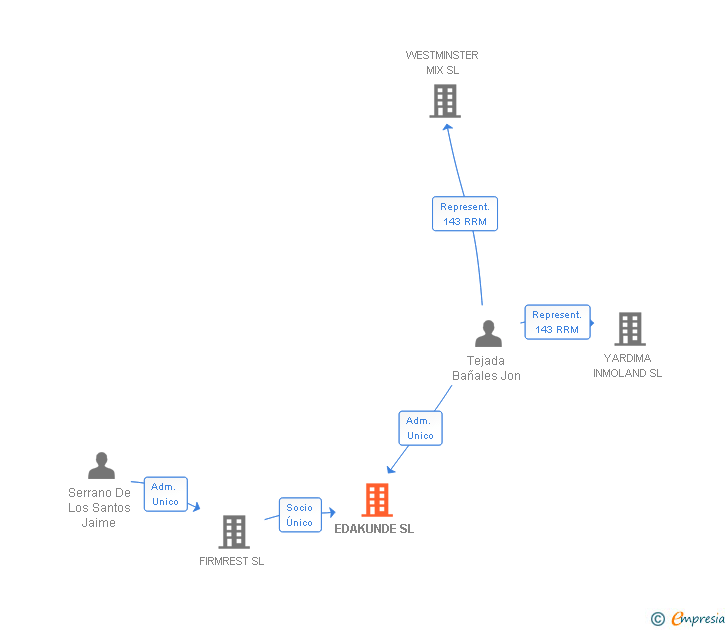 Vinculaciones societarias de EDAKUNDE SL