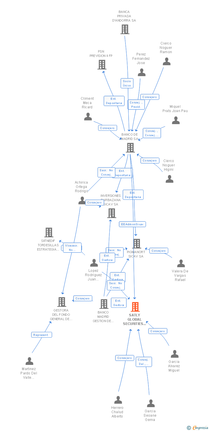 Vinculaciones societarias de SATLY GLOBAL SECURITIES SICAV SA