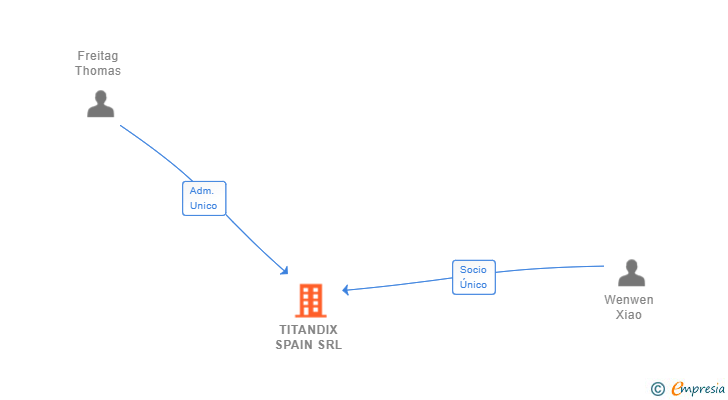 Vinculaciones societarias de TITANDIX SPAIN SRL