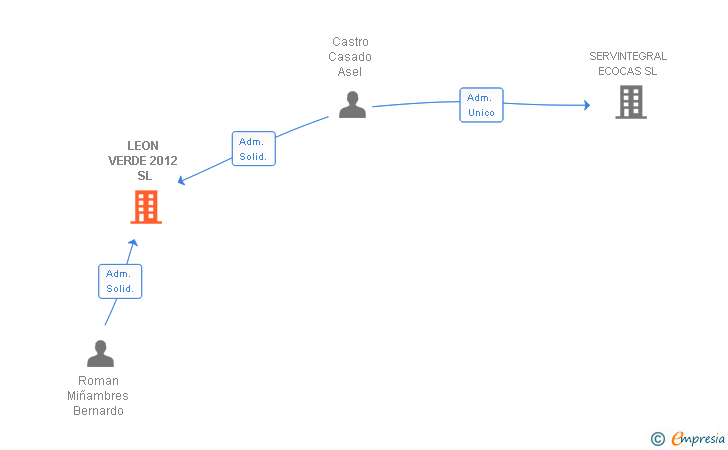 Vinculaciones societarias de LEON VERDE 2012 SL