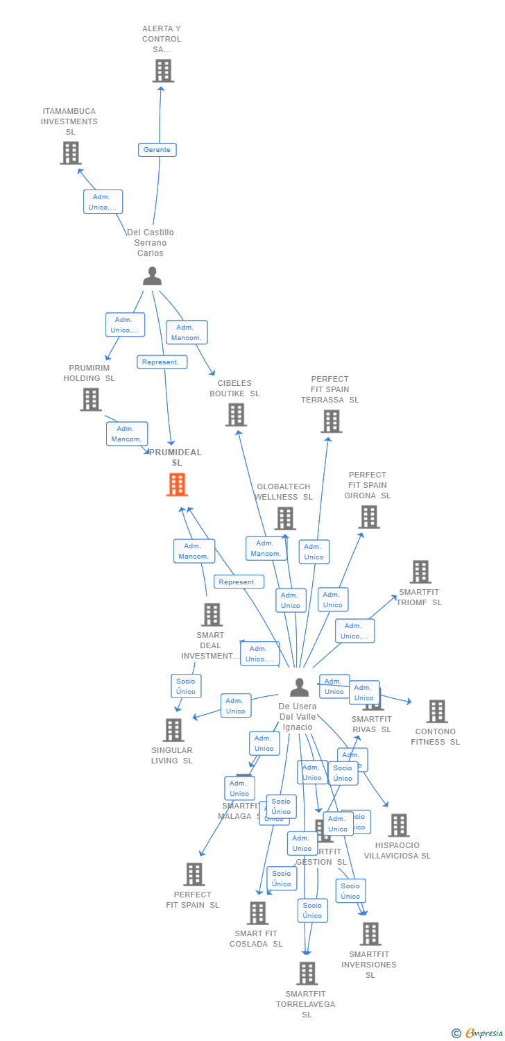 Vinculaciones societarias de PRUMIDEAL SL