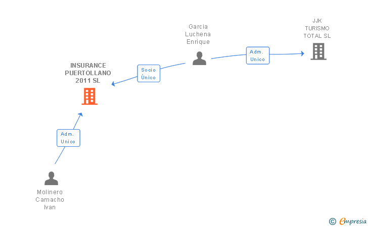 Vinculaciones societarias de INSURANCE PUERTOLLANO 2011 SL