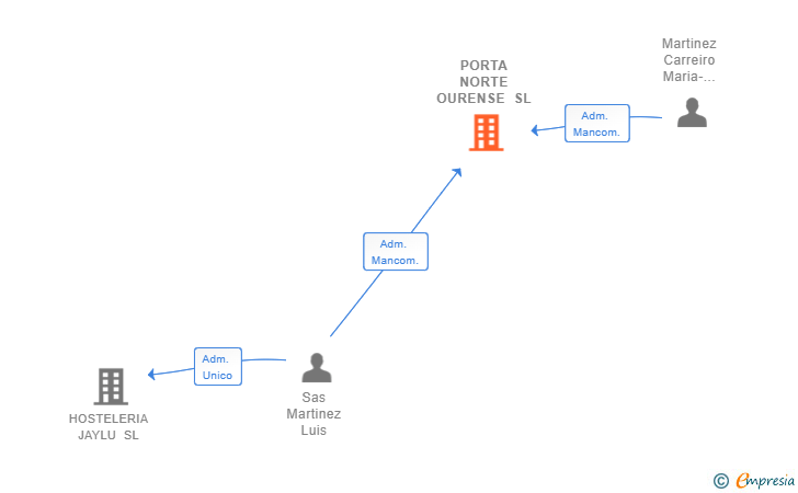 Vinculaciones societarias de PORTA NORTE OURENSE SL