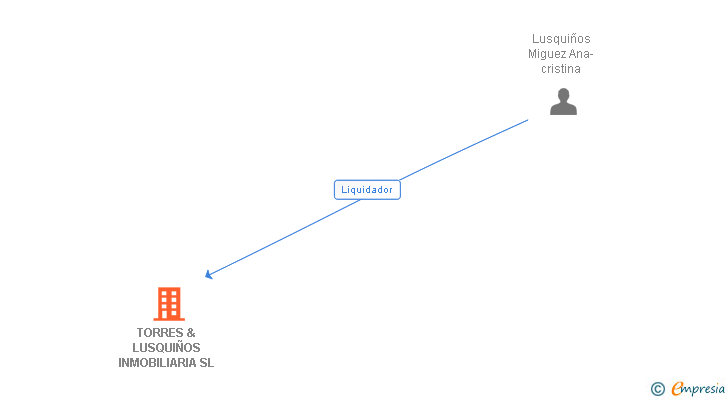 Vinculaciones societarias de TORRES & LUSQUIÑOS INMOBILIARIA SL