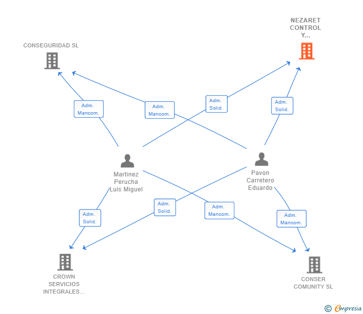 Vinculaciones societarias de NEZARET CONTROL Y SERVICIOS SL