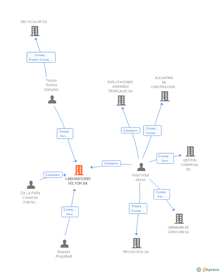 Vinculaciones societarias de LABORATORIS FELTOR SA