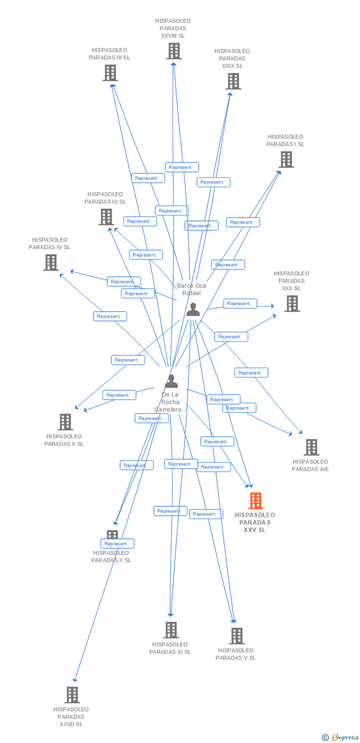 Vinculaciones societarias de HISPASOLEO PARADAS XXV SL