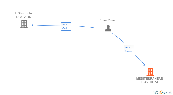 Vinculaciones societarias de MEDITERRANEAN FLAVOR SL